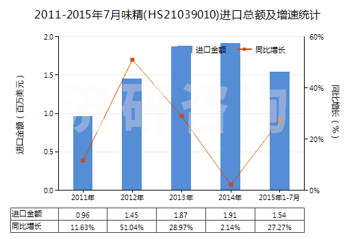 2011-2015年7月味精(HS21039010)進(jìn)口總額及增速統(tǒng)計(jì)